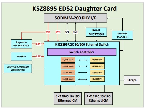 Schéma de principe - Microchip Technology Carte fille EDS2 KSZ8895